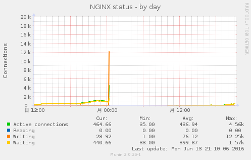 nginx_status-day