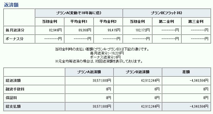 変動金利vsフラット35','s